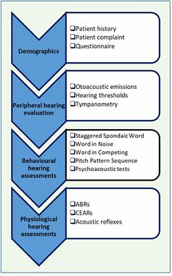 Using machine learning to assist auditory processing evaluation
